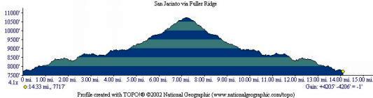 SanJacintoviaFullerRidge_Elev.jpg